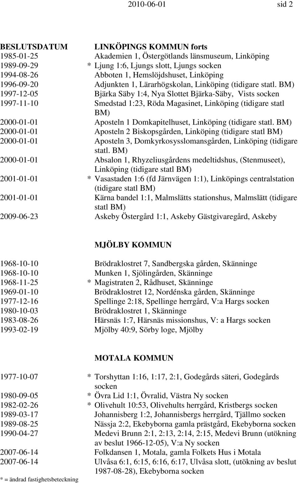 BM) 1997-12-05 Bjärka Säby 1:4, Nya Slottet Bjärka-Säby, Vists 1997-11-10 Smedstad 1:23, Röda Magasinet, Linköping (tidigare statl BM) 2000-01-01 Aposteln 1 Domkapitelhuset, Linköping (tidigare statl.