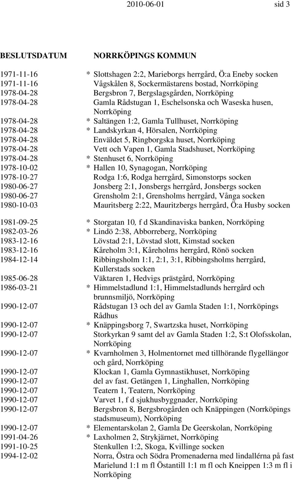 Vapen 1, Gamla Stadshuset, 1978-04-28 * Stenhuset 6, 1978-10-02 * Hallen 10, Synagogan, 1978-10-27 Rodga 1:6, Rodga herrgård, Simonstorps 1980-06-27 Jonsberg 2:1, Jonsbergs herrgård, Jonsbergs