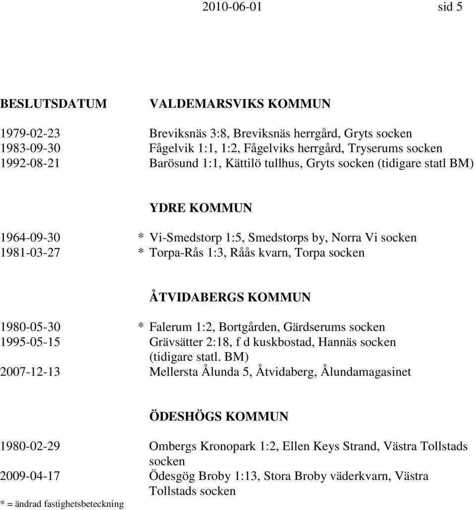 KOMMUN 1980-05-30 * Falerum 1:2, Bortgården, Gärdserums 1995-05-15 Grävsätter 2:18, f d kuskbostad, Hannäs (tidigare statl.
