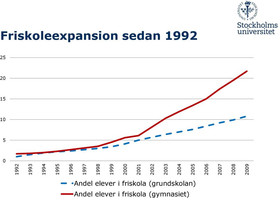 Friskoleexpansion sedan 1992 25 20 15 10 5 0 Andel