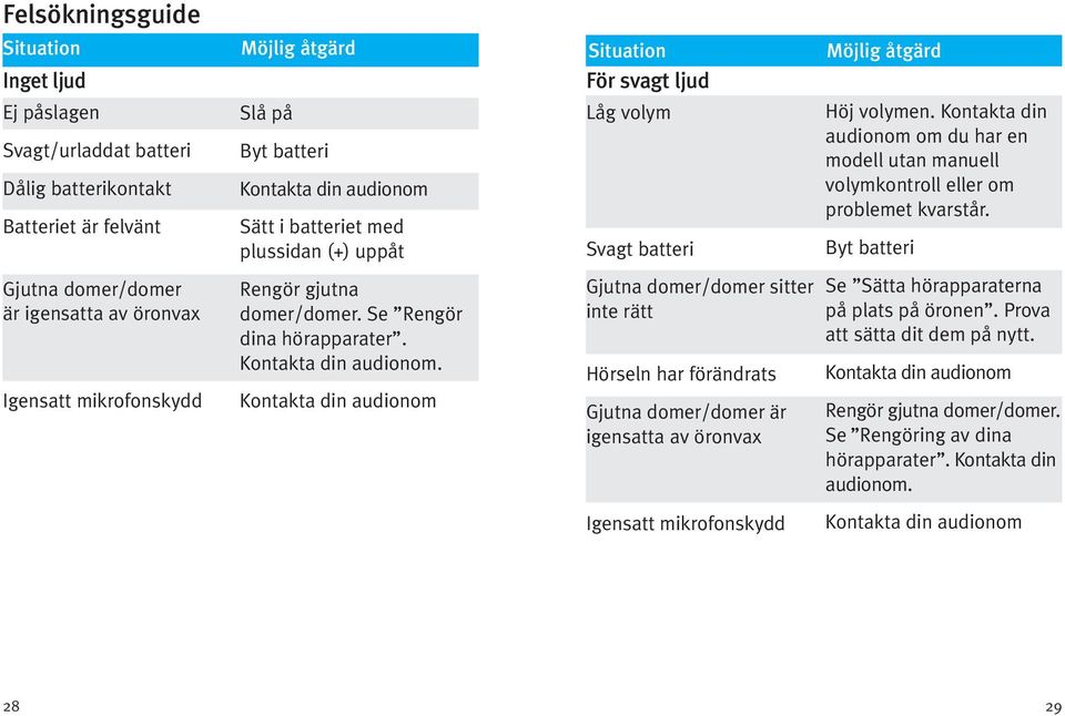 Sätt i batteriet med plussidan (+) uppåt Rengör gjutna domer/domer. Se Rengör dina hörapparater. Kontakta din audionom.