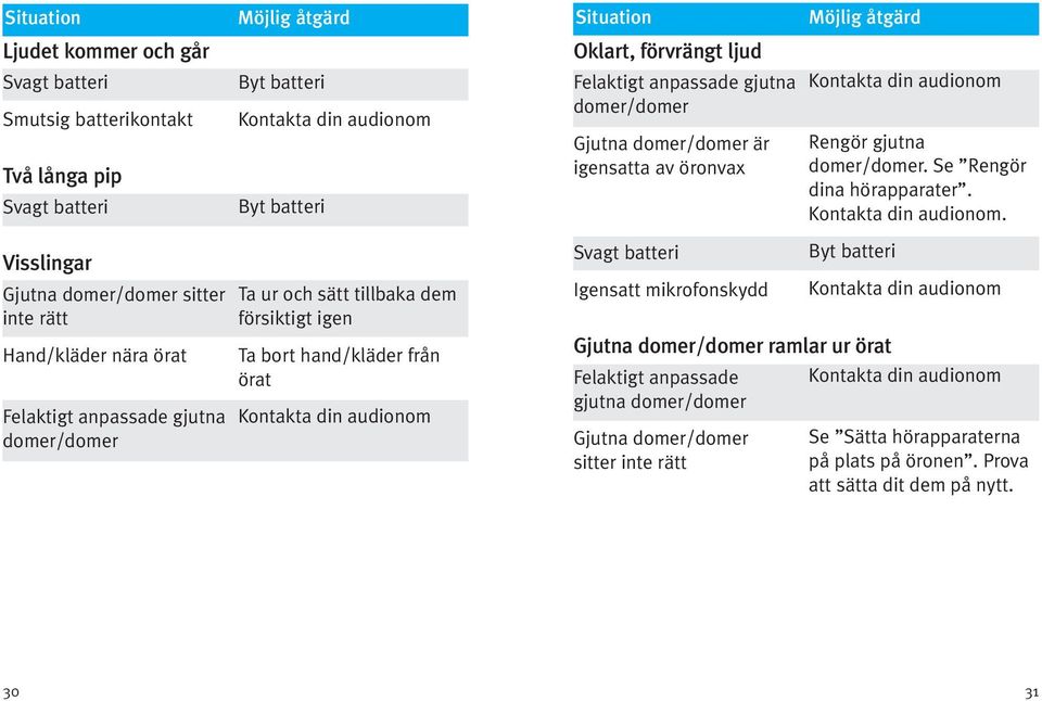 Rengör gjutna domer/domer. Se Rengör dina hörapparater. Kontakta din audionom.
