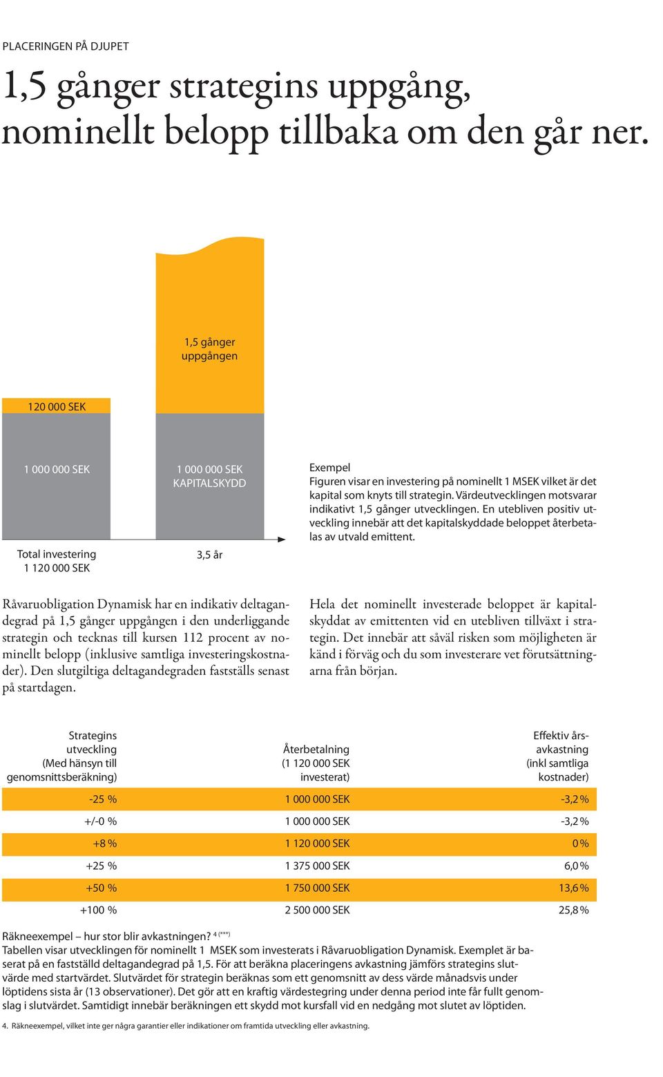 knyts till strategin. Värdeutvecklingen motsvarar indikativt 1,5 gånger utvecklingen. En utebliven positiv utveckling innebär att det kapitalskyddade beloppet återbetalas av utvald emittent.