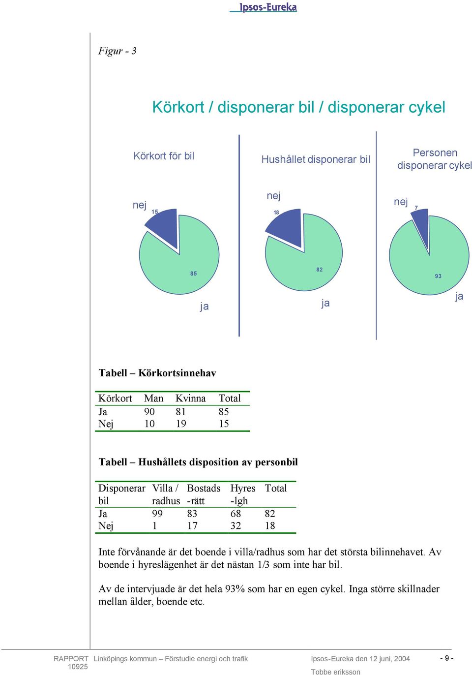Total bil radhus -rätt -lgh Ja 99 83 68 82 Nej 1 17 32 18 Inte förvånande är det boende i villa/radhus som har det största bilinnehavet.
