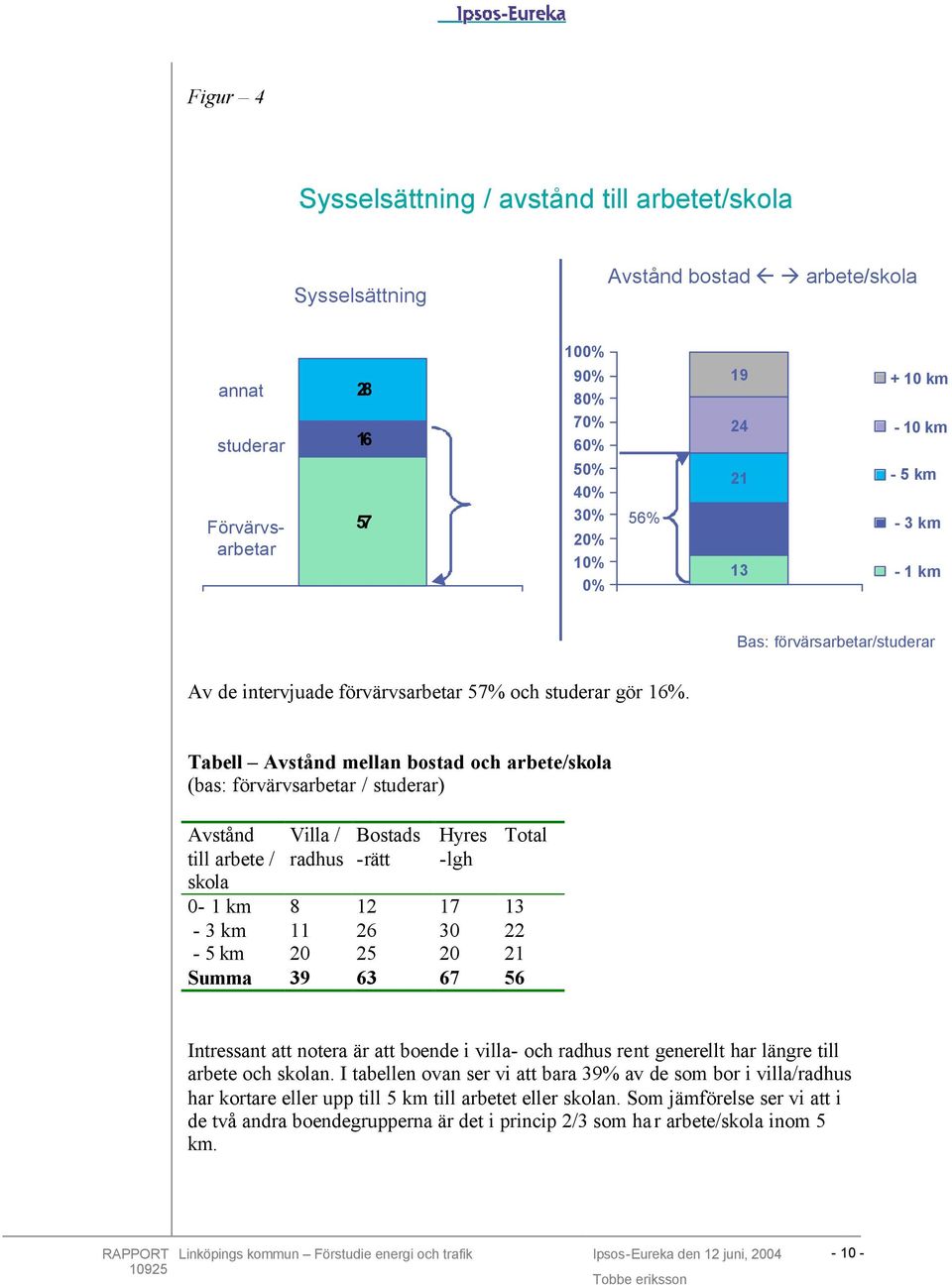 Tabell Avstånd mellan bostad och arbete/skola (bas: förvärvsarbetar / studerar) Avstånd till arbete / skola Villa / radhus Bostads -rätt Hyres -lgh Total 0-1 km 8 12 17 13-3 km 11 26 30 22-5 km 20 25