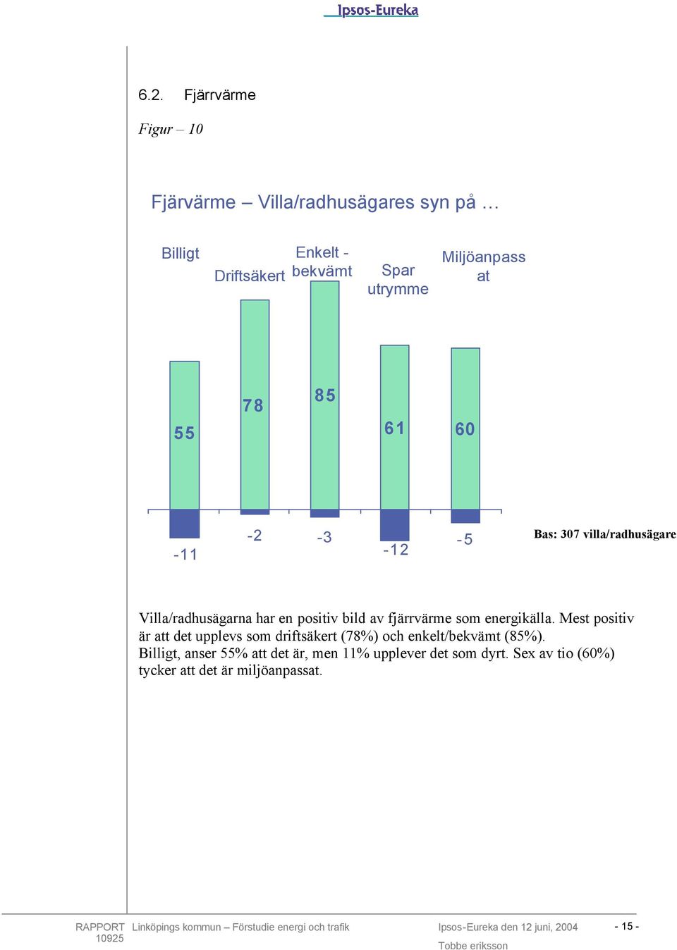 fjärrvärme som energikälla. Mest positiv är att det upplevs som driftsäkert (78%) och enkelt/bekvämt (85%).