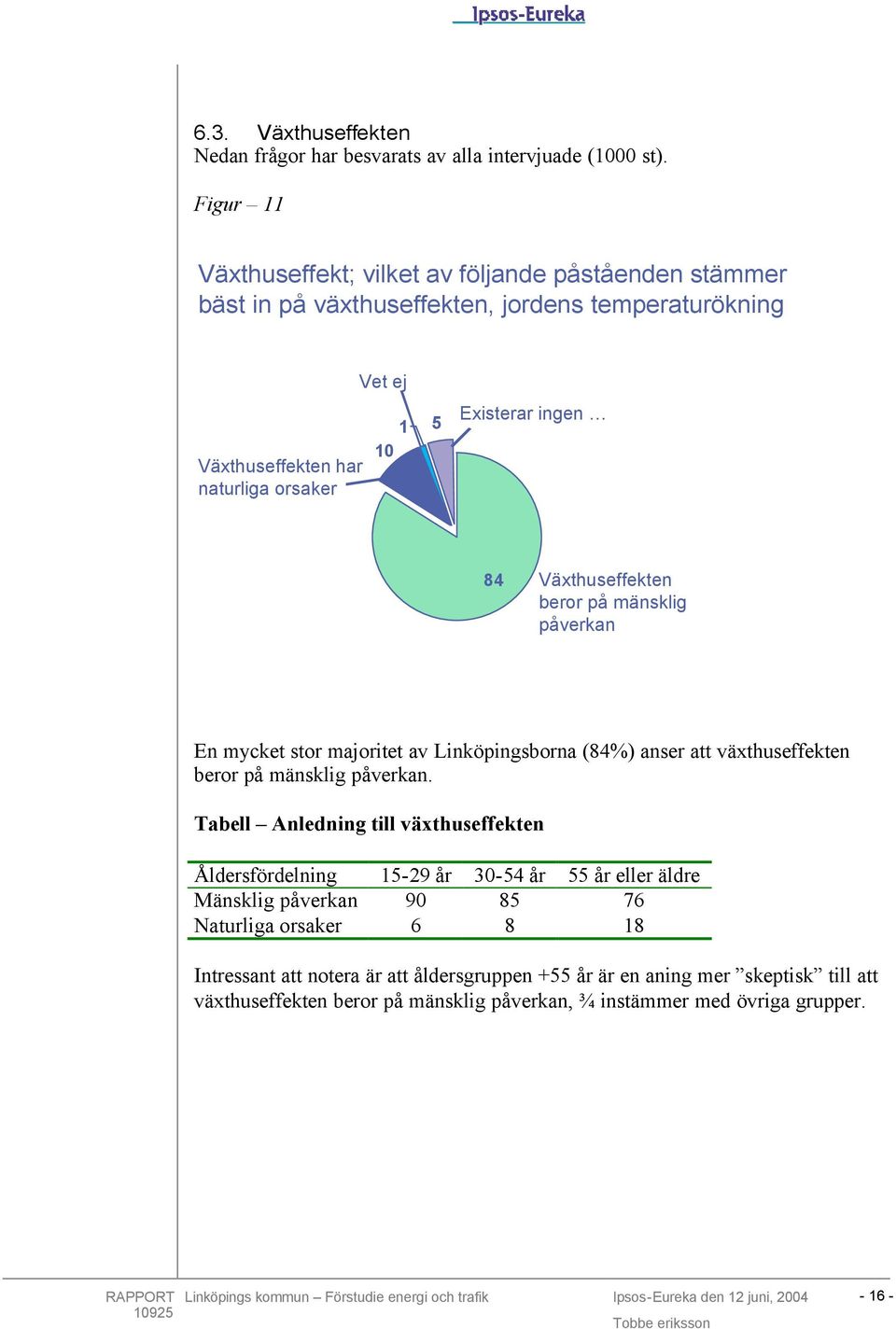 ingen 84 Växthuseffekten beror på mänsklig påverkan En mycket stor majoritet av Linköpingsborna (84%) anser att växthuseffekten beror på mänsklig påverkan.