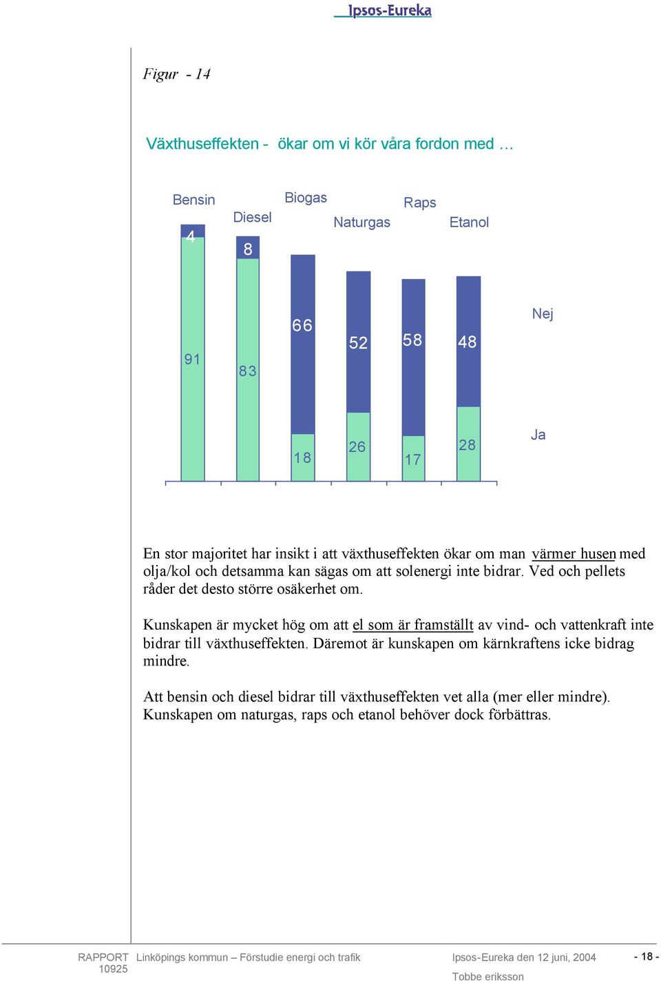 Ved och pellets råder det desto större osäkerhet om. Kunskapen är mycket hög om att el som är framställt av vind- och vattenkraft inte bidrar till växthuseffekten.