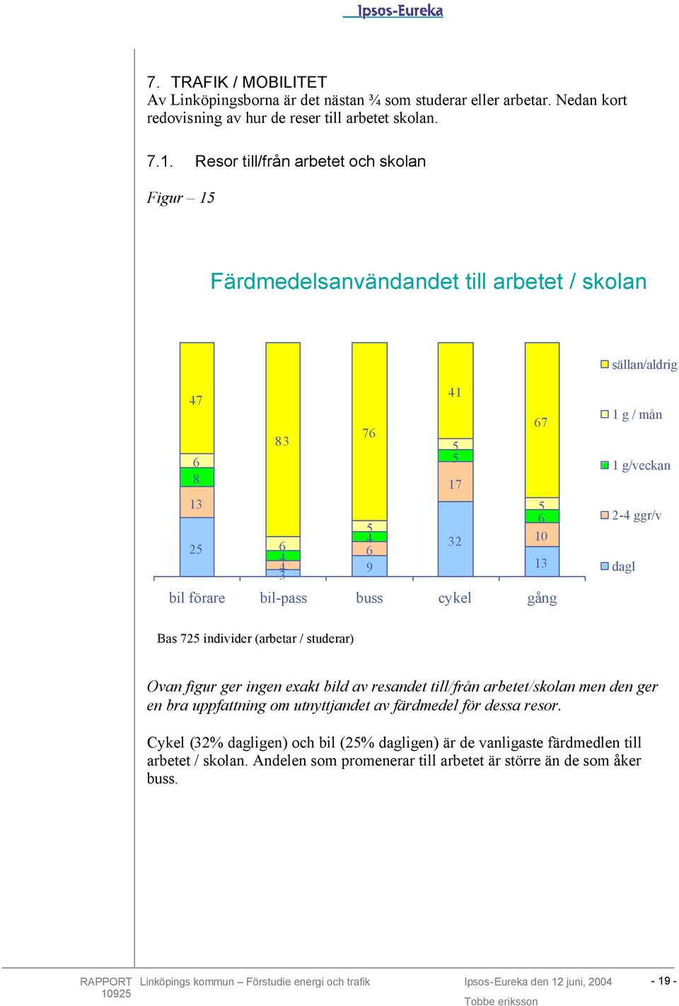 buss cykel gång 1 g / mån 1 g/veckan 2-4 ggr/v dagl Bas 725 individer (arbetar / studerar) Ovan figur ger ingen exakt bild av resandet till/från arbetet/skolan men den ger en bra