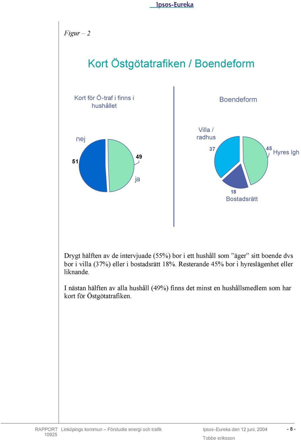 sitt boende dvs bor i villa (37%) eller i bostadsrätt 18%. Resterande 45% bor i hyreslägenhet eller liknande.