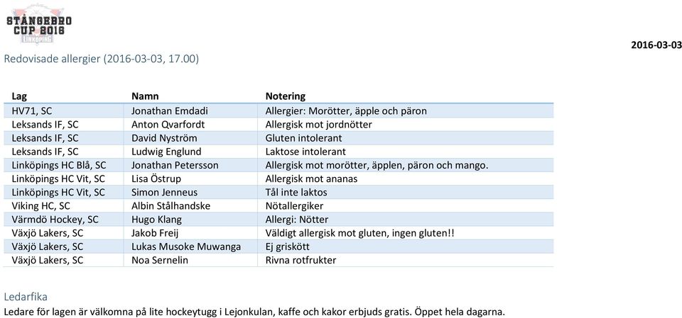 IF, SC Ludwig Englund Laktose intolerant Linköpings HC Blå, SC Jonathan Petersson Allergisk mot morötter, äpplen, päron och mango.