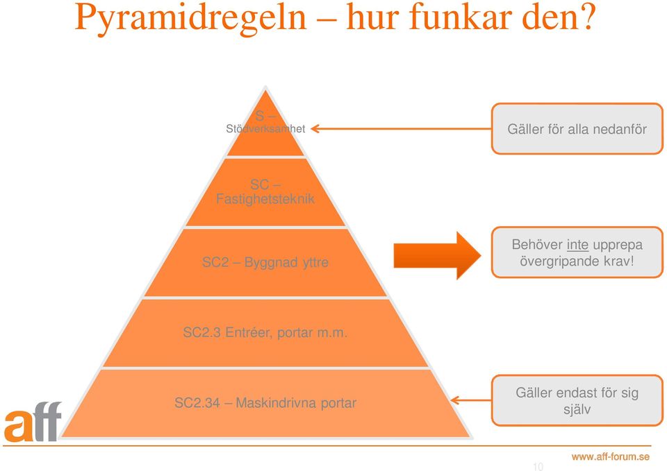 Fastighetsteknik SC2 Byggnad yttre Behöver inte upprepa