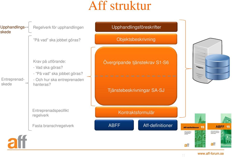 Vad ska göras? - På vad ska jobbet göras? - Och hur ska entreprenaden hanteras?