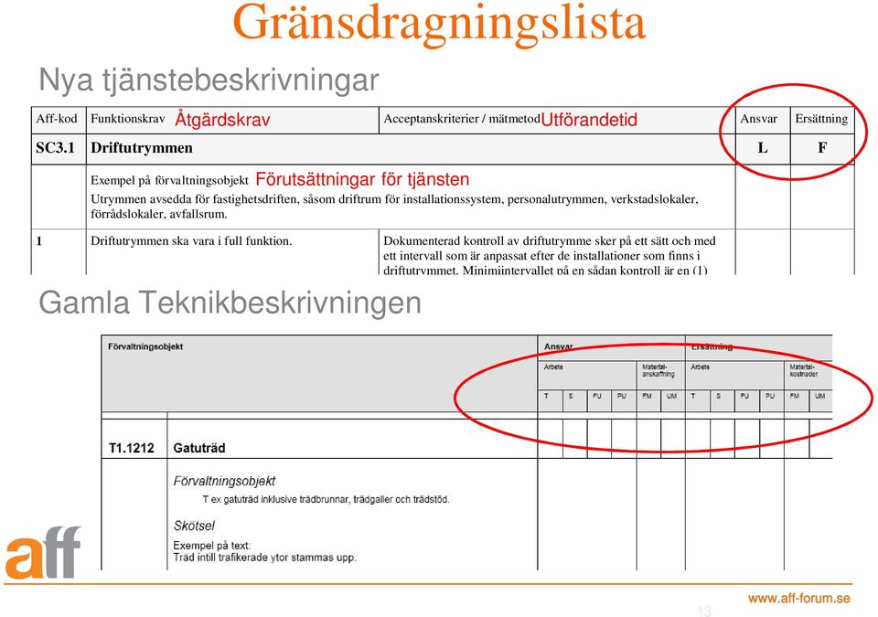 installationssystem, personalutrymmen, verkstadslokaler, förrådslokaler, avfallsrum. 1 Driftutrymmen ska vara i full funktion.