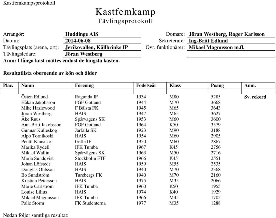 Namn Förening Födelseår Klass Poäng Anm. Östen Edlund Ragunda IF 1934 M80 5285 Sv.