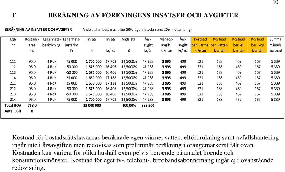 Sop månads m2 Kr Kr kr/m2 % kr/år kr/mån kr/m2 kr/mån kr/mån kr/mån kr/mån kostnad 111 96,0 4 RoK 75 000 1 700 000 17 708 12,5000% 47 938 3 995 499 521 188 469 167 5 339 112 96,0 4 RoK -50 000 1 575