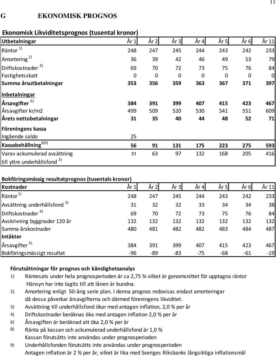 509 520 530 541 551 609 Årets nettobetalningar 31 35 40 44 48 52 71 Föreningens kassa Ingående saldo 25 Kassabehållning 8)9) 56 91 131 175 223 275 593 Varav ackumulerad avsättning 31 63 97 132 168