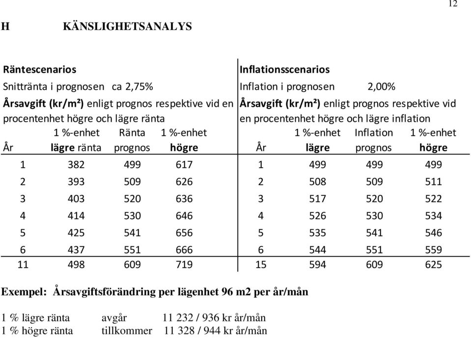 lägre ränta Ränta prognos 1 %-enhet högre Årsavgift (kr/m²) enligt prognos respektive vid en procentenhet högre och lägre inflation År 1 %-enhet lägre Inflation prognos 1 %-enhet högre 1