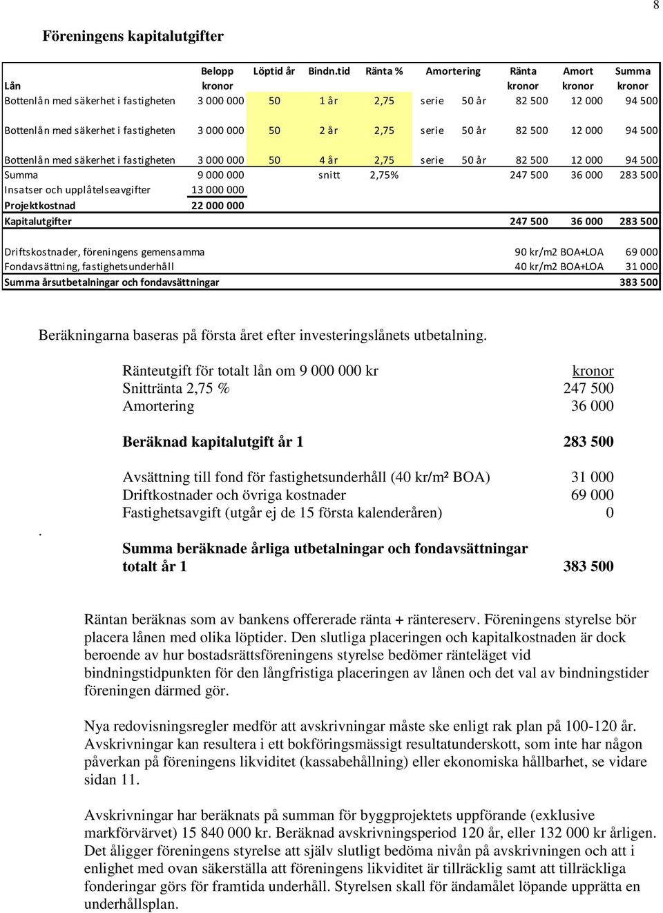 fastigheten 3 000 000 50 4 år 2,75 serie 50 år 82 500 12 000 94 500 Summa 9 000 000 snitt 2,75% 247 500 36 000 283 500 Insatser och upplåtelseavgifter 13 000 000 Projektkostnad 22 000 000