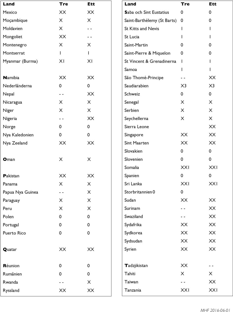 Eustatius 0 0 Saint-Barthélemy (St Barts) 0 0 St Kitts and Nevis 1 1 St Lucia 1 1 Saint-Martin 0 0 Saint-Pierre & Miquelon 0 0 St Vincent & Grenadinerna 1 1 Samoa 1 1 São Thomé-Principe - - XX