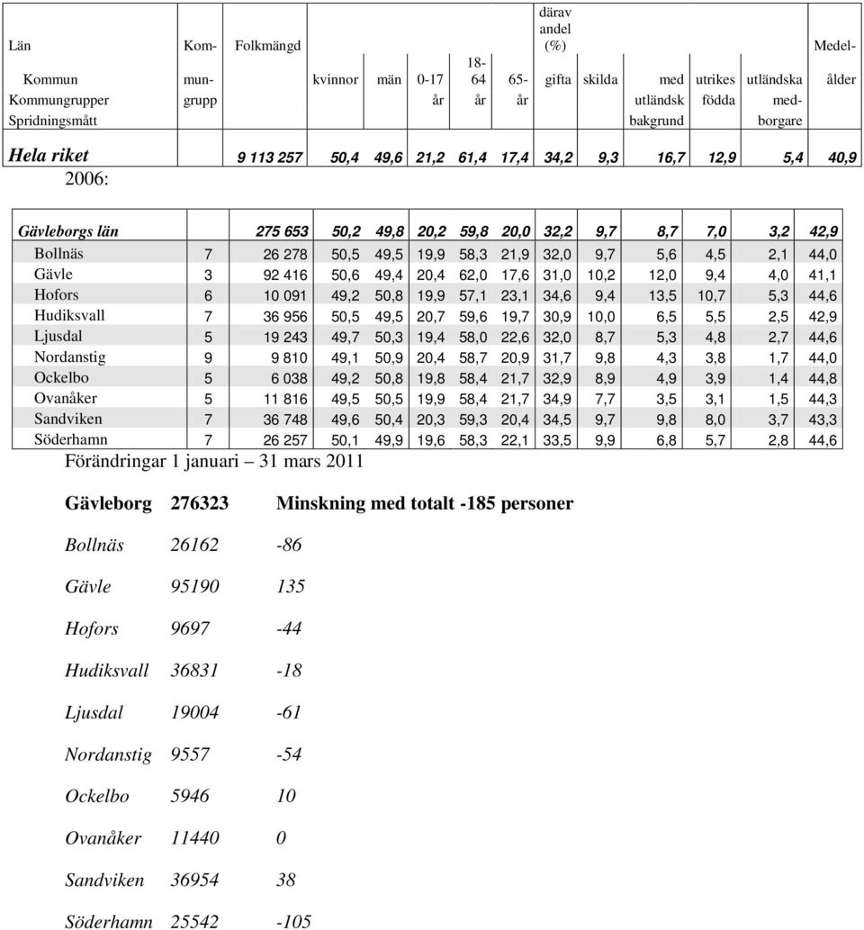 21,9 32,0 9,7 5,6 4,5 2,1 44,0 Gävle 3 92 416 50,6 49,4 20,4 62,0 17,6 31,0 10,2 12,0 9,4 4,0 41,1 Hofors 6 10 091 49,2 50,8 19,9 57,1 23,1 34,6 9,4 13,5 10,7 5,3 44,6 Hudiksvall 7 36 956 50,5 49,5