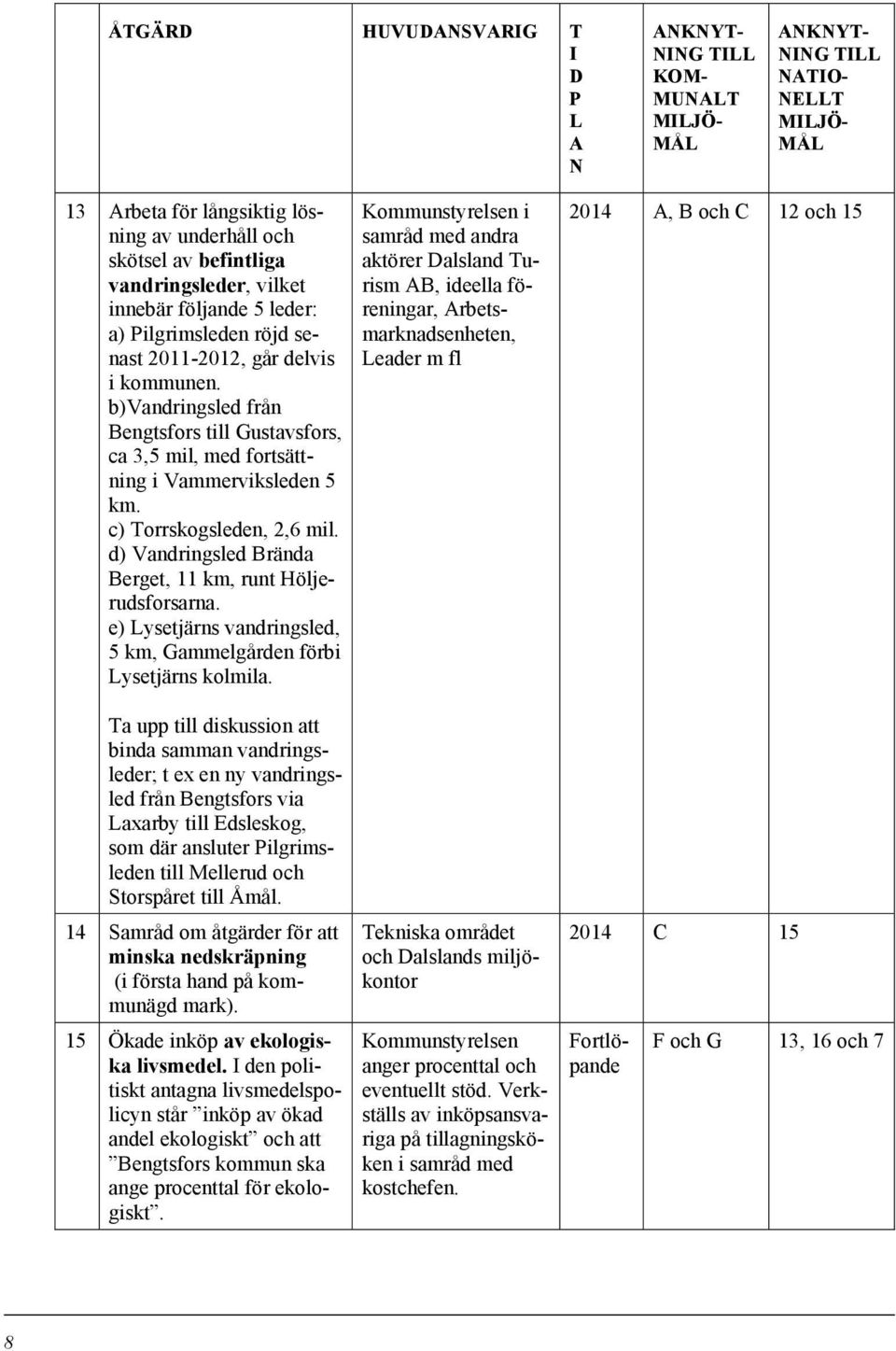 d) Vandringsled Brända Berget, 11 km, runt Höljerudsforsarna. e) ysetjärns vandringsled, 5 km, Gammelgården förbi ysetjärns kolmila.