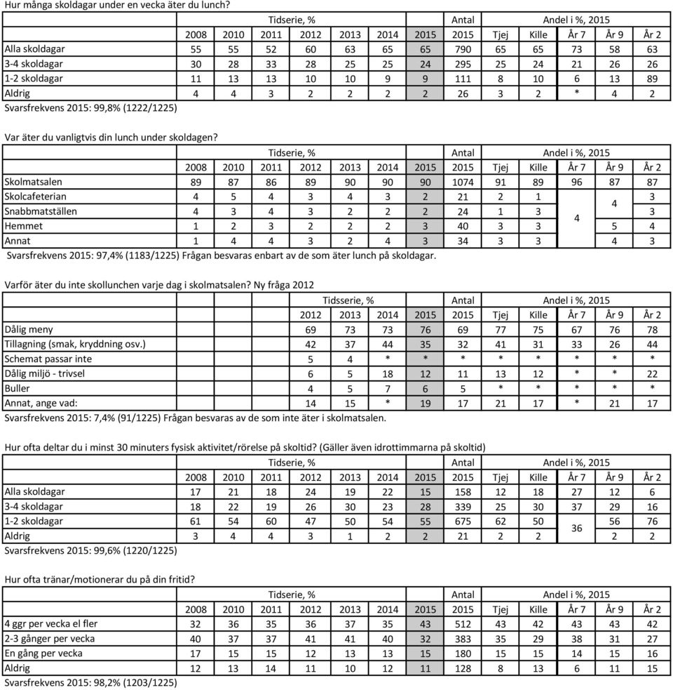 Svarsfrekvens 2015: 99,8% (1222/1225) Var äter du vanligtvis din lunch under skoldagen?