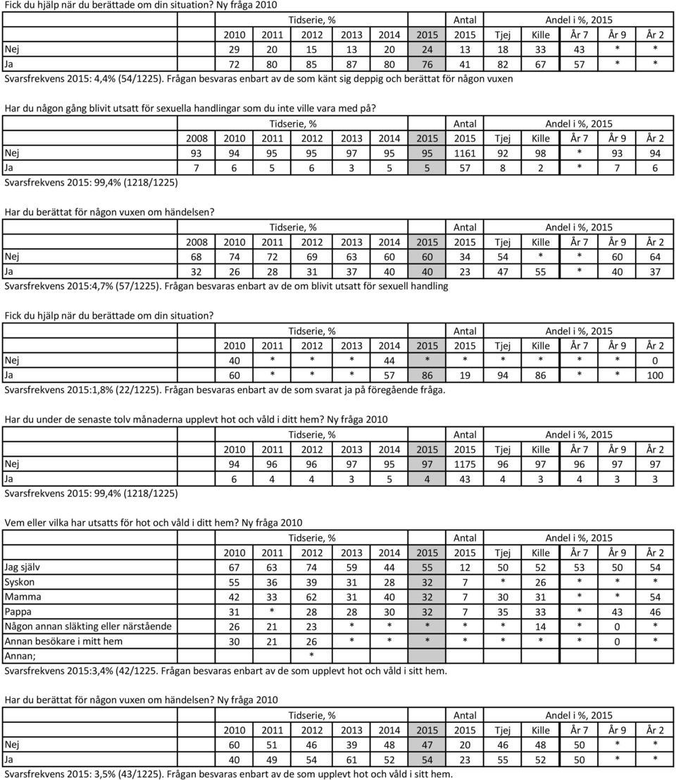 Nej 93 94 95 95 97 95 95 1161 92 98 * 93 94 Ja 7 6 5 6 3 5 5 57 8 2 * 7 6 Svarsfrekvens 2015: 99,4% (1218/1225) Har du berättat för någon vuxen om händelsen?