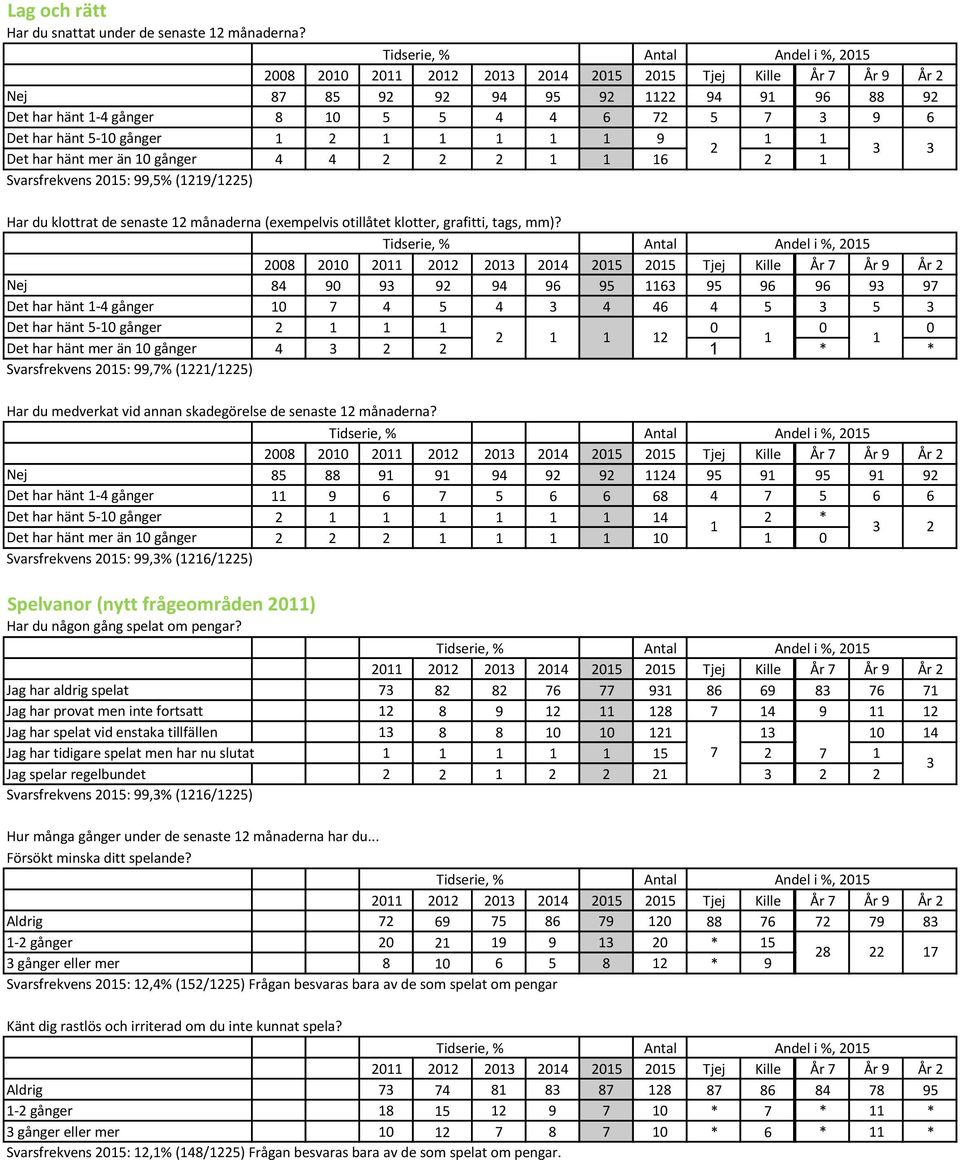 Svarsfrekvens 2015: 99,5% (1219/1225) 3 3 Har du klottrat de senaste 12 månaderna (exempelvis otillåtet klotter, grafitti, tags, mm)?