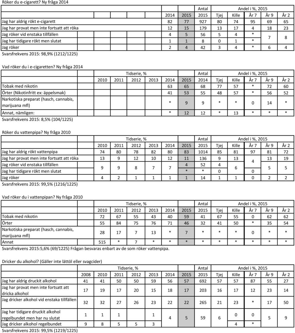 vid enstaka tillfällen 4 5 56 5 4 * Jag har tidigare rökt men slutat 1 1 8 0 1 * 7 8 Jag röker 2 4 42 3 4 * 6 4 Svarsfrekvens 2015: 98,9% (1212/1225) Vad röker du i e-cigaretten?