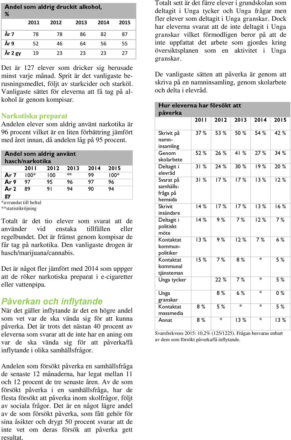 Narkotiska preparat Andelen elever som aldrig använt narkotika är 96 procent vilket är en liten förbättring jämfört med året innan, då andelen låg på 95 procent.