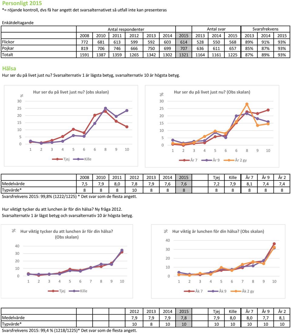 1302 1321 1164 1161 1225 87% 89% 93% Hälsa Hur ser du på livet just nu? Svarsalternativ 1 är lägsta betyg, svarsalternativ 10 är högsta betyg. Hur ser du på livet just nu? (obs skalan) Hur ser du på livet just nu?