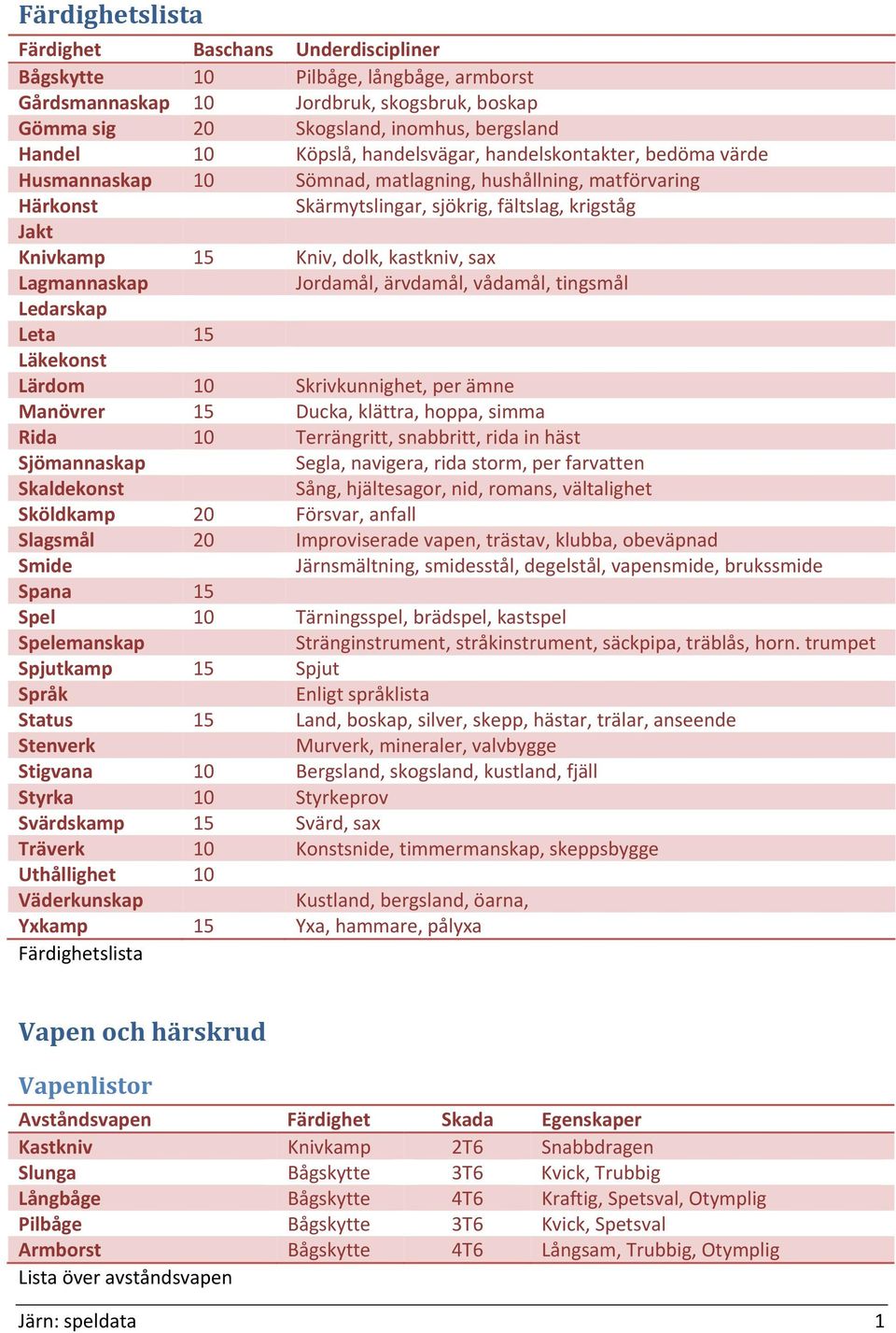 sax Lagmannaskap Jordamål, ärvdamål, vådamål, tingsmål Ledarskap Leta 15 Läkekonst Lärdom 10 Skrivkunnighet, per ämne Manövrer 15 Ducka, klättra, hoppa, simma Rida 10 Terrängritt, snabbritt, rida in