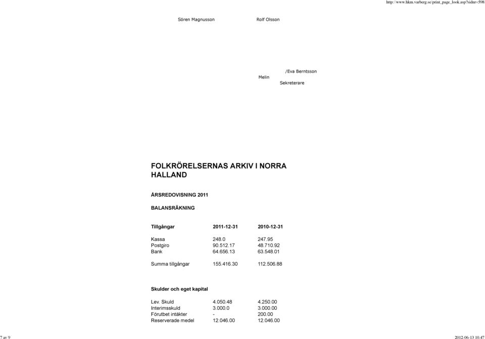 92 Bank 64.656.13 63.548.01 Summa tillgångar 155.416.30 112.506.88 Skulder och eget kapital Lev. Skuld 4.050.