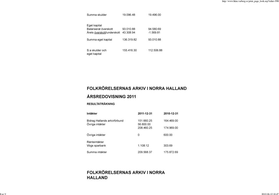 88 eget kapital FOLKRÖRELSERNAS ARKIV I NORRA HALLAND ÅRSREDOVISNING 2011 RESULTATRÄKNING Intäkter 2011-12-31 2010-12-31 Bidrag Hallands