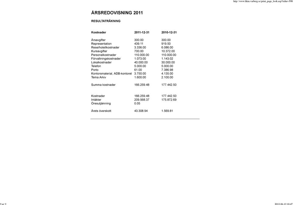 000.00 Telefon 5.000.00 5.000.00 Porto 61.00 7.386.98 Kontorsmaterial, ADB-kontoret 3.750.00 4.135.00 Tema Arkiv 1.600.00 2.100.00 Summa kostnader 166.