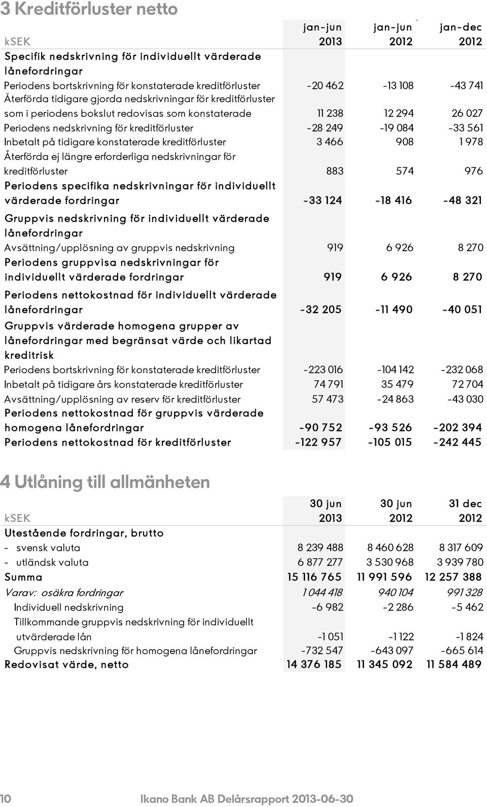 084-33 561 Inbetalt på tidigare konstaterade kreditförluster 3 466 908 1 978 Återförda ej längre erforderliga nedskrivningar för kreditförluster Periodens specifika nedskrivningar för individuellt v