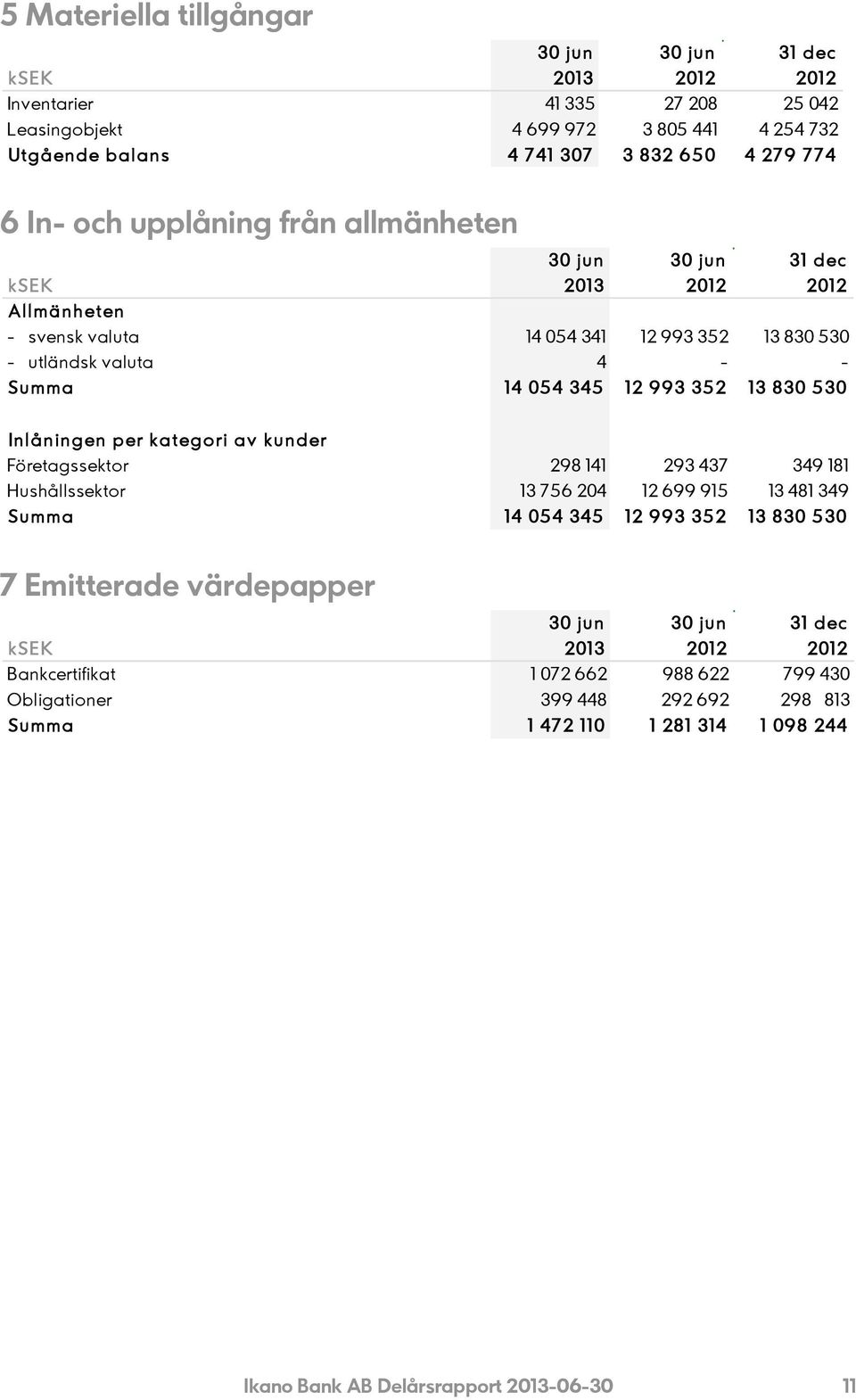 Inlåningen per katego ri av kunder Företagssektor 298 141 293 437 349 181 Hushållssektor 13 756 204 12 699 915 13 481 349 Summa 14 05 4 345 12 993 35 2 13 830 5 30 7