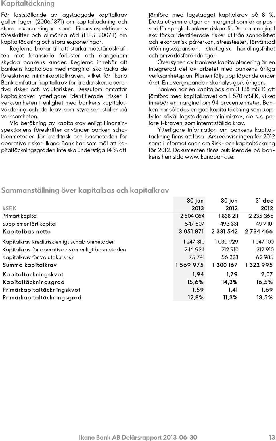 Reglerna innebär att bankens kapitalbas med marginal ska täcka de föreskrivna minimikapitalkraven, vilket för Ikano Bank omfattar kapitalkrav för kreditrisker, operativa risker och valutarisker.