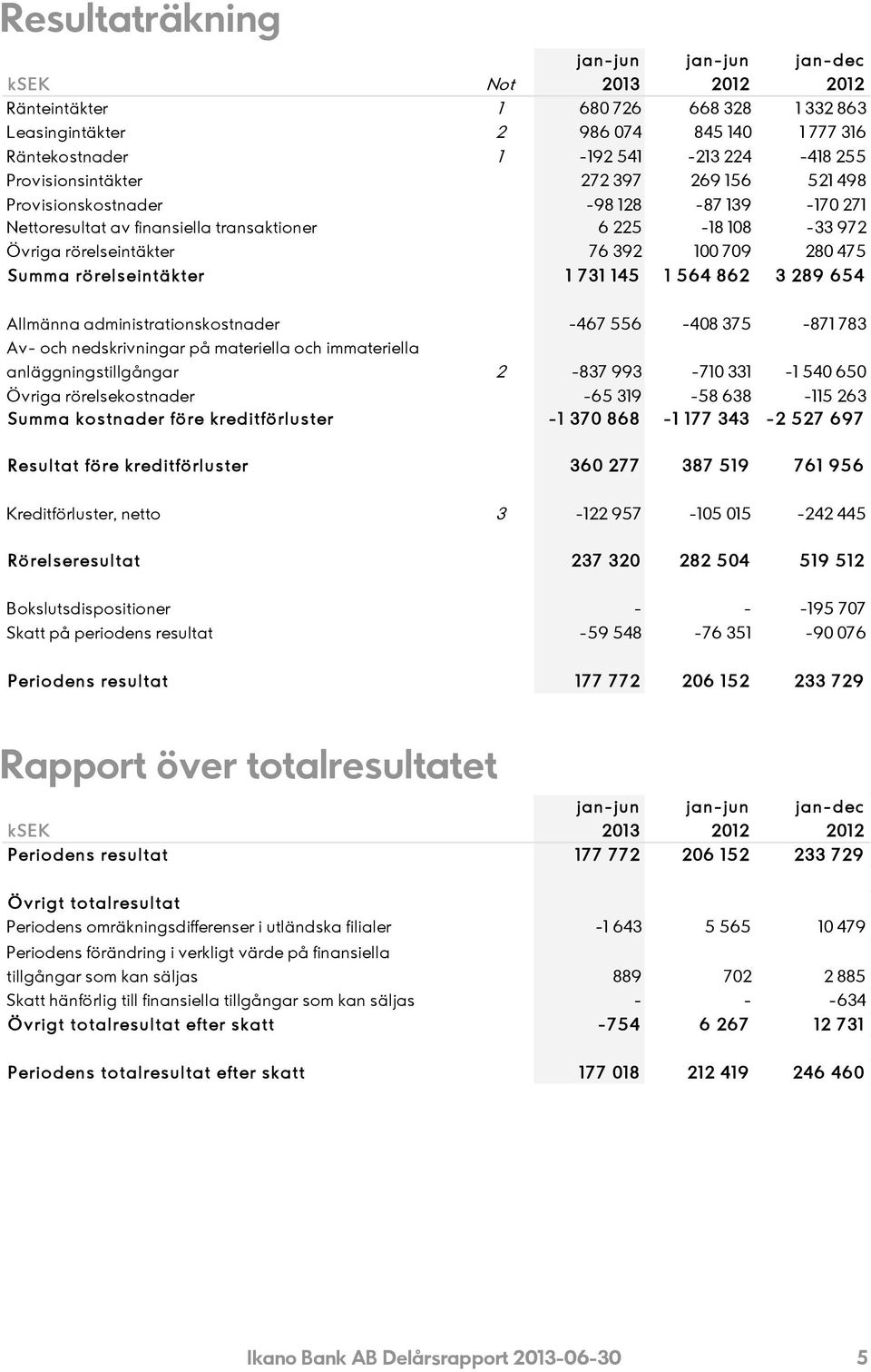 3 289 65 4 Allmänna administrationskostnader Av- och nedskrivningar på materiella och immateriella anläggningstillgångar Övriga rörelsekostnader Summa kostnader före kreditförluster -467 556-408