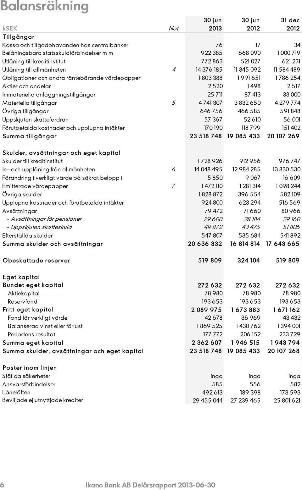 Immateriella anläggningstillgångar 25 711 87 413 33 000 Materiella tillgångar 5 4 741 307 3 832 650 4 279 774 Övriga tillgångar 646 756 466 585 591 848 Uppskjuten skattefordran 57 367 52 610 56 001