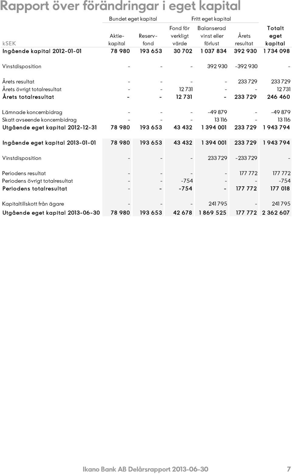 731 Årets totalresultat - - 12 731-233 729 246 460 Lämnade koncernbidrag - - - -49 879 - -49 879 Skatt avseende koncernbidrag - - - 13 116-13 116 Utgående eget kapital -12-31 78 980 193 65 3 43 432 1