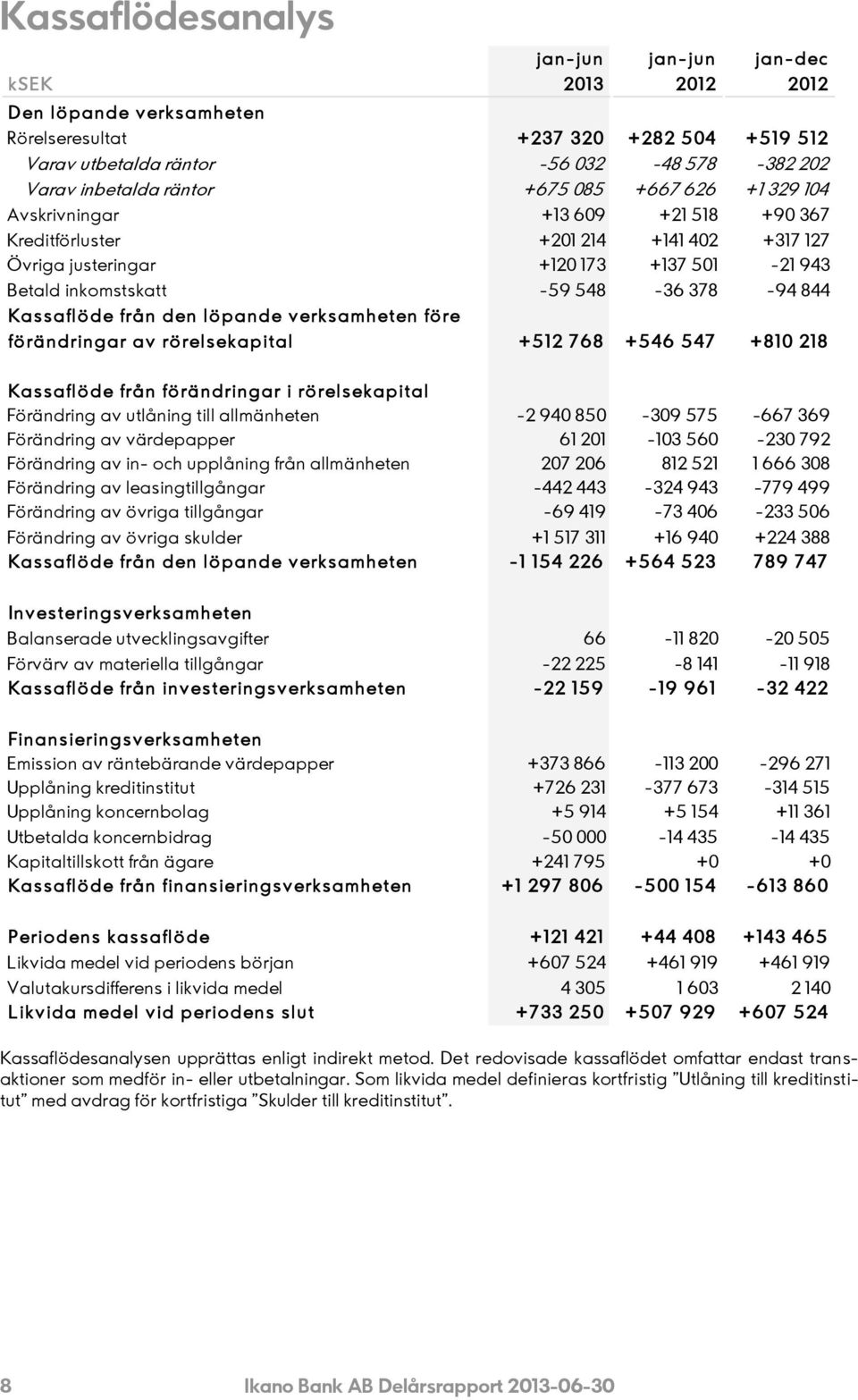 verksamheten före förändringar av rörelsekapital +5 12 768 +5 46 5 47 +810 218 Kassaflöde från förändringar i rörelsekapital Förändring av utlåning till allmänheten Förändring av värdepapper