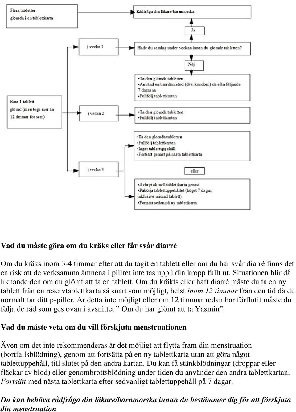 Om du kräkts eller haft diarré måste du ta en ny tablett från en reservtablettkarta så snart som möjligt, helst inom 12 timmar från den tid då du normalt tar ditt p-piller.