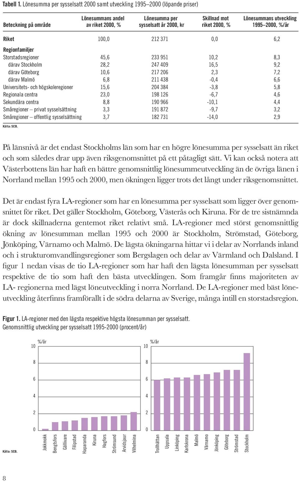 kr riket 2000, % 1995 2000, %/år Riket 100,0 212 371 0,0 6,2 Regionfamiljer Storstadsregioner 45,6 233 951 10,2 8,3 därav Stockholm 28,2 247 409 16,5 9,2 därav Göteborg 10,6 217 206 2,3 7,2 därav