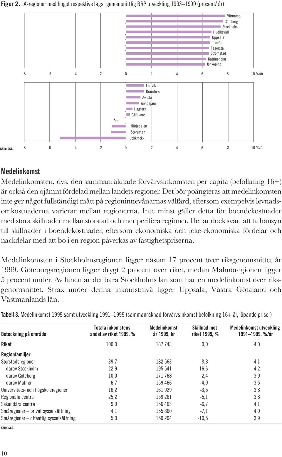 4 6 8 10 %/år Åre Ludvika Kramfors Avesta Arvidsjaur Hagfors Gällivare Härjedalen Storuman Jokkmokk Källa:SCB. -8-6 -4-2 0 2 4 6 8 10 %/år Medelinkomst Medelinkomsten, dvs.