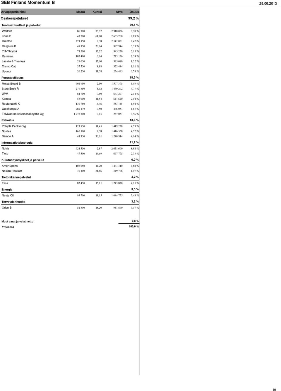 9,38 2 542 031 8,47 % Cargotec B 48 350 20,64 997 944 3,33 % YIT-Yhtymä 71 500 13,22 945 230 3,15 % Ramirent 107 400 6,64 713 136 2,38 % Lassila & Tikanoja 29 050 13,60 395 080 1,32 % Cramo Oyj 37