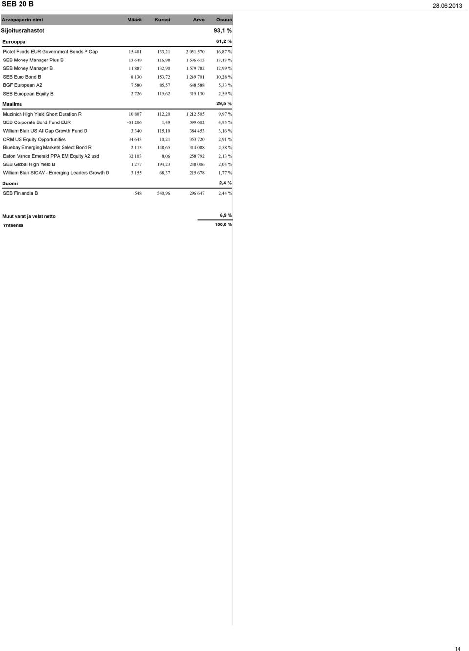 596 615 13,13 % SEB Money Manager B 11 887 132,90 1 579 782 12,99 % SEB Euro Bond B 8 130 153,72 1 249 701 10,28 % BGF European A2 7 580 85,57 648 588 5,33 % SEB European Equity B 2 726 115,62 315