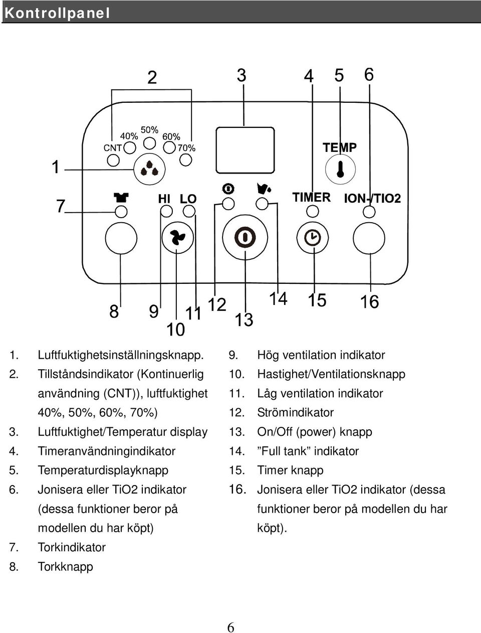 Jonisera eller TiO2 indikator (dessa funktioner beror på modellen du har köpt) 7. Torkindikator 8. Torkknapp 9. Hög ventilation indikator 10.