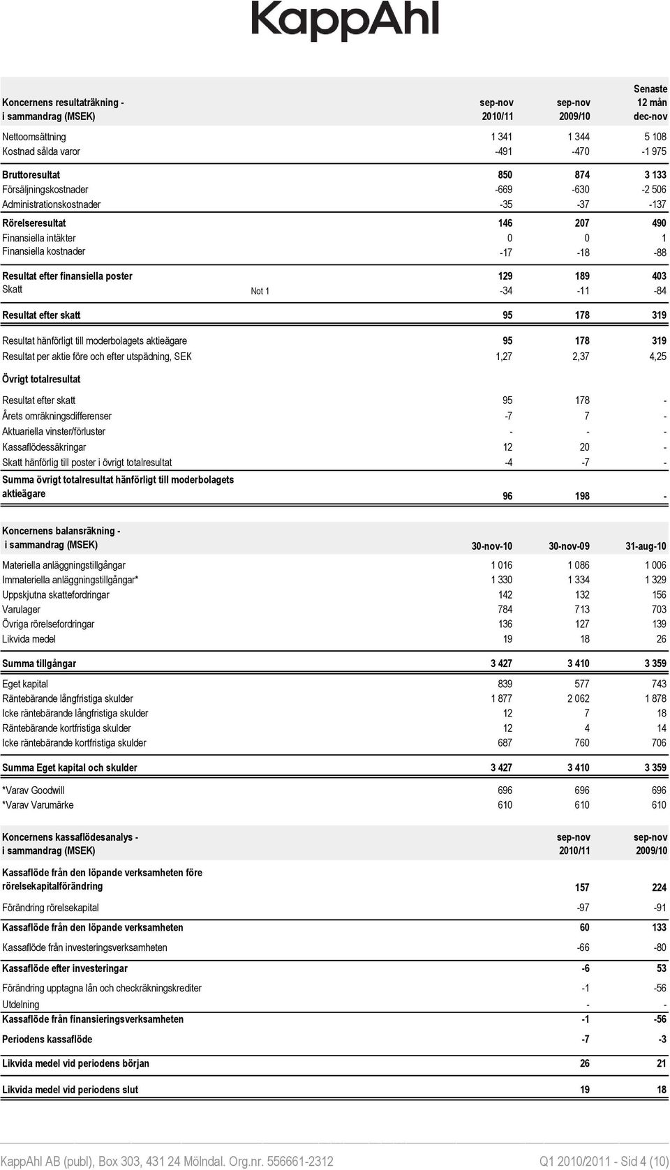 Resultat efter finansiella poster 129 189 129 189 403 Skatt Not 1-34 -11-34 -11-84 Resultat efter skatt 95 178 95 178 319 Resultat hänförligt till moderbolagets aktieägare 95 178 95 178 319 Resultat